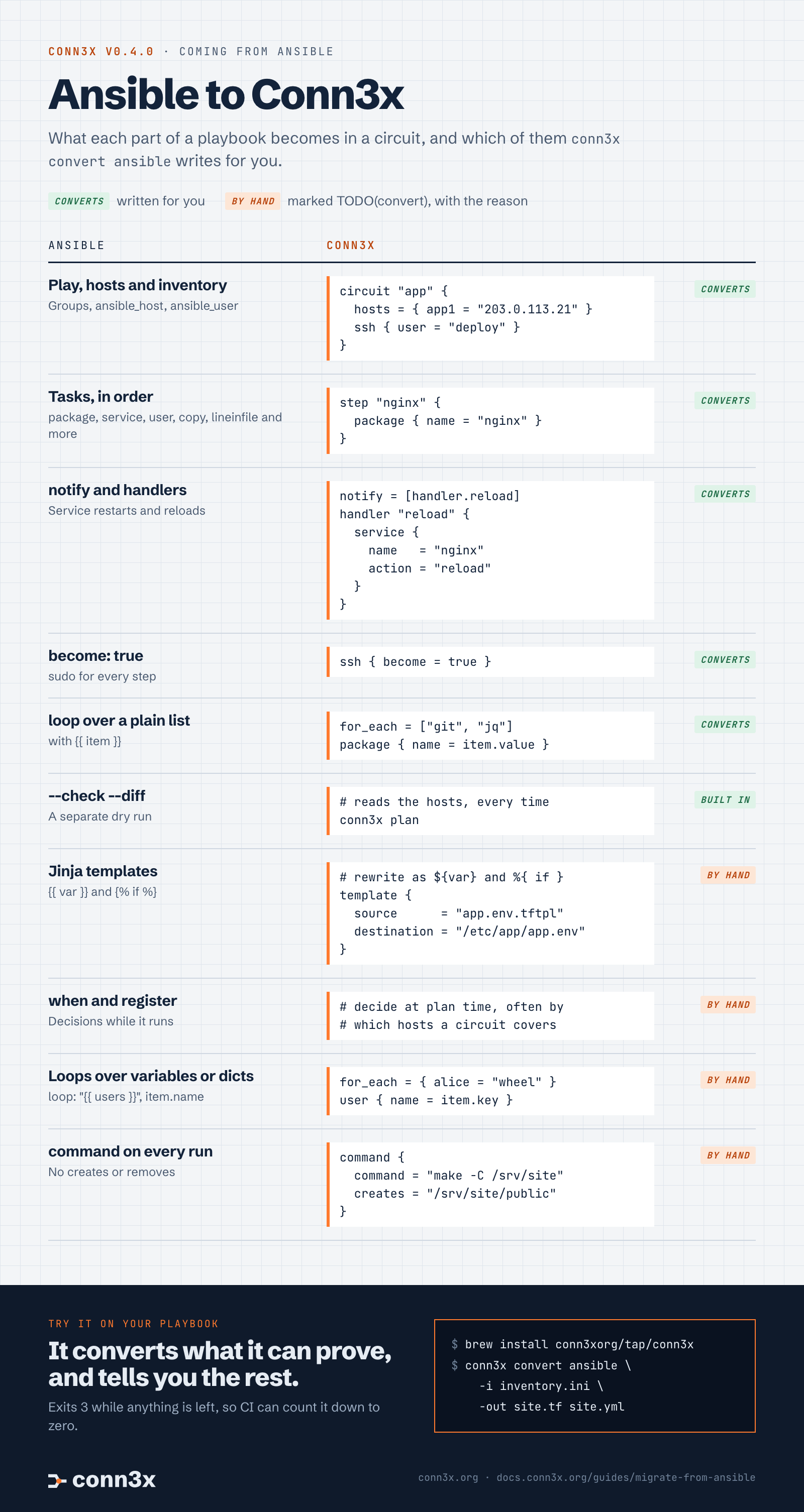 Cheat sheet: Ansible concepts on the left and their Conn3x equivalents on the right, with what the converter translates and what it leaves for you.